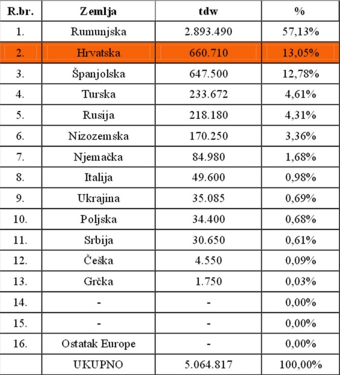 Europska knjiga narudžbi brodova, Studeni 2015.