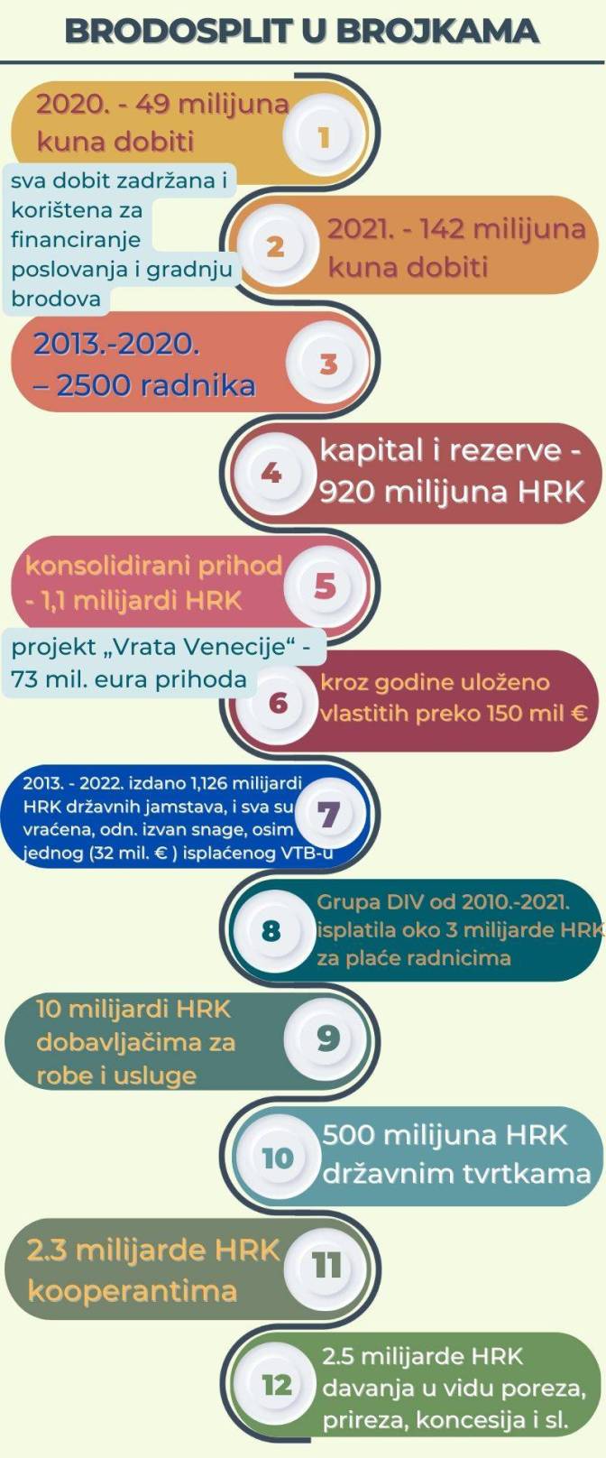 Brodosplit u brojkama