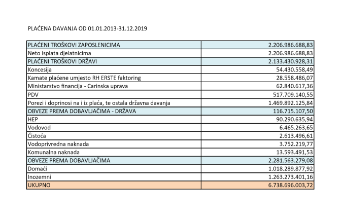 Brodosplitova davanja 01.01.2013-31.12.2019. izražena u kunama